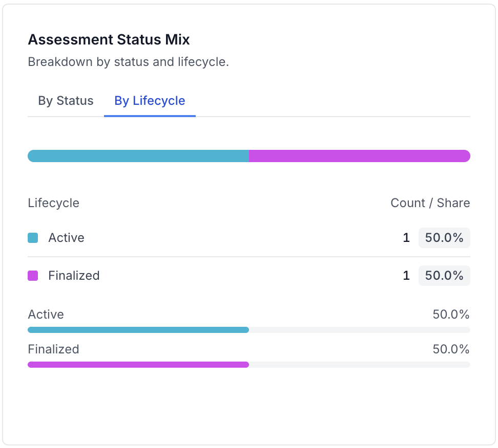 Assessment status mix snapshot