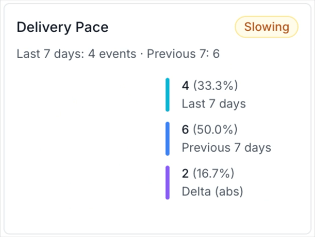 Delivery pace snapshot