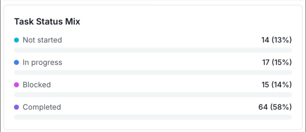Task status mix snapshot
