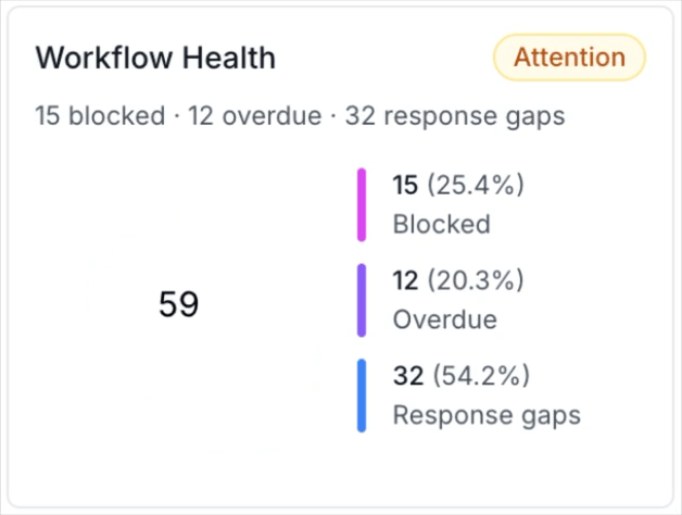 Workflow health snapshot